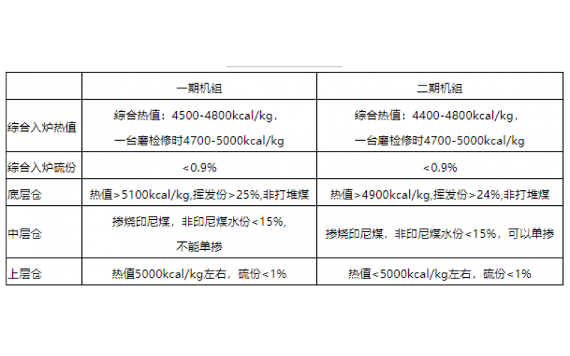 火电机组燃料智能化配煤掺烧探索和实践-贵州乐鱼体育在线注册,乐鱼体育（中国）